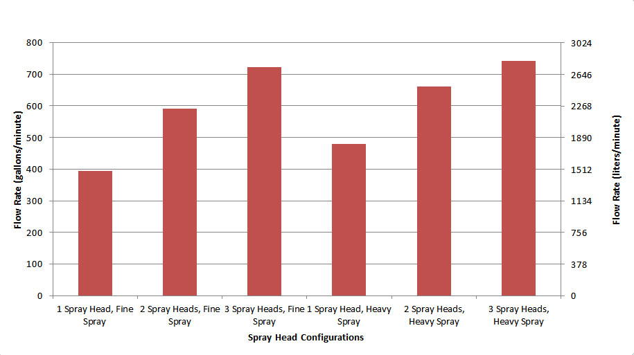 Spray Head Flow Rates M-3 Water Pump
