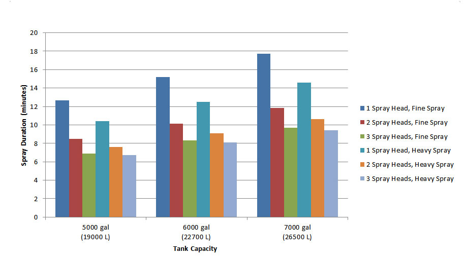 Spray Head Flow Rates M-3 Water Pump