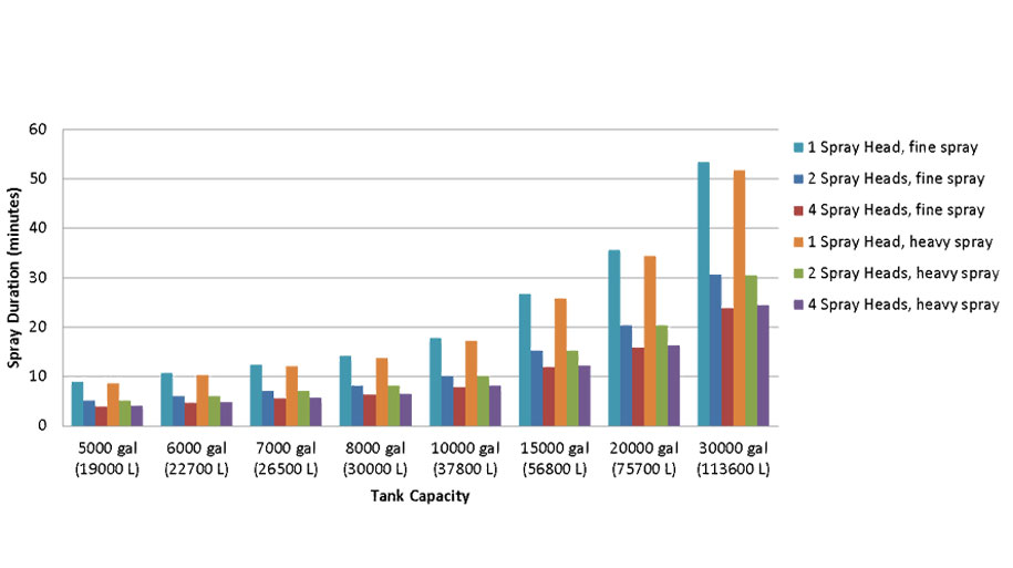Spray Head Flow Rates M-4B  Water Pump